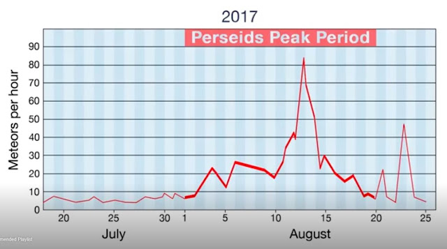 taxa da chuva de meteoros Perseidas