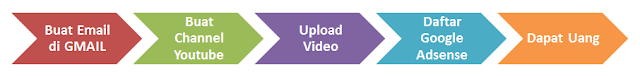 Cara Mendapatkan Uang dari Youtube