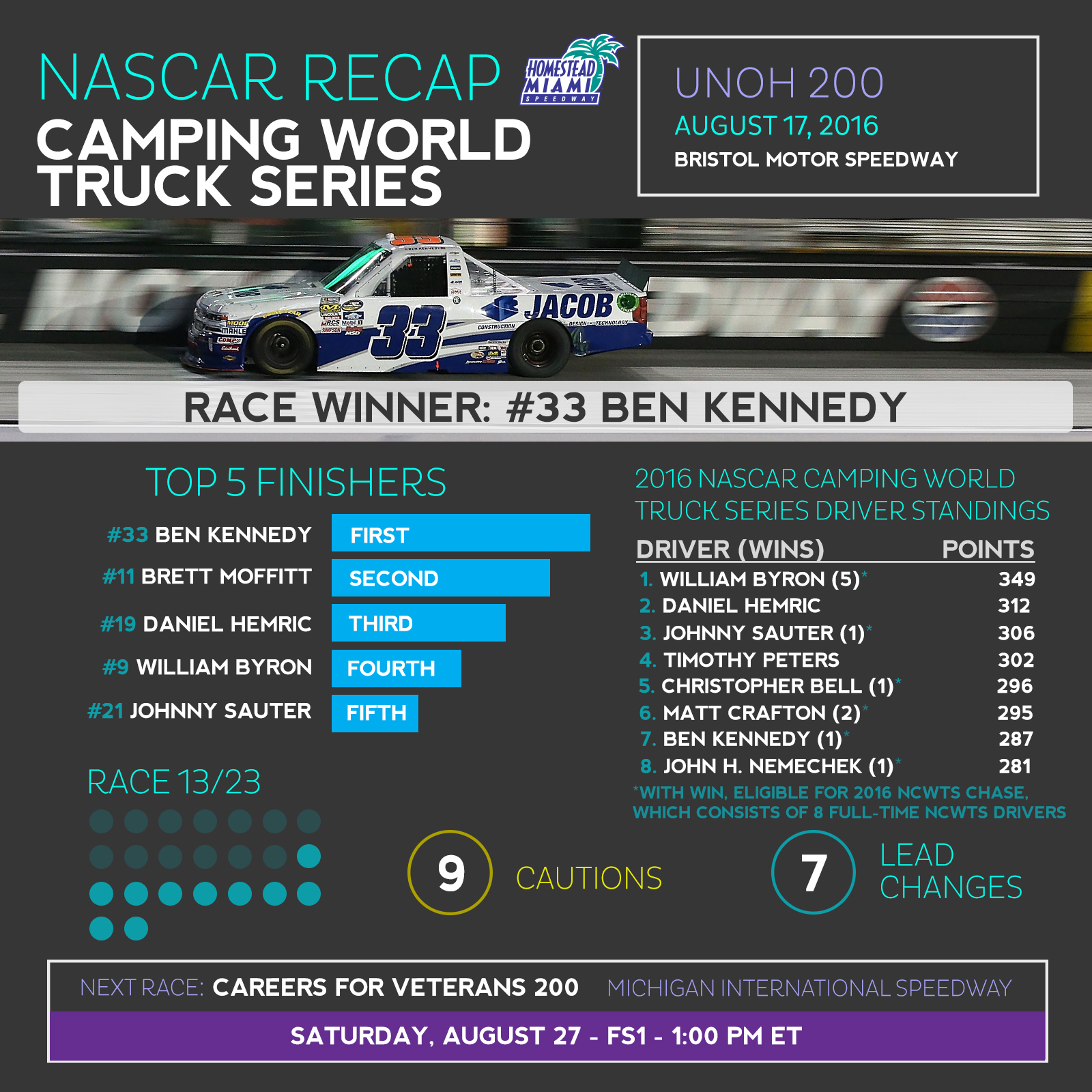 Last Lap RACE RECAP BRISTOL MOTOR SPEEDWAY