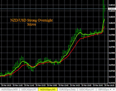 Example NZD/USD Buy Signal