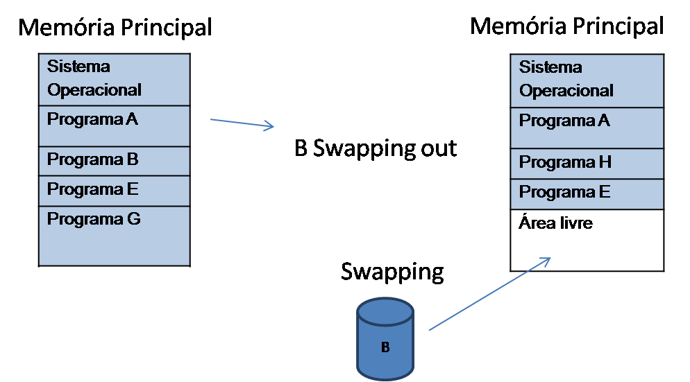 Fundamentos sistemas operacionais swapping