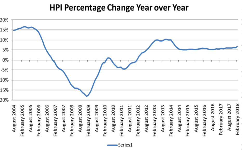 Calculated Risk CoreLogic House Prices up 6.7 Yearoveryear in February