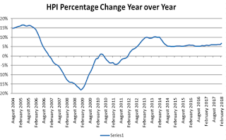 CoreLogic House Price Index