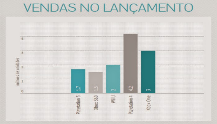 Vendas no lançamento do ps3, ps4, xbox 360, xbox one
