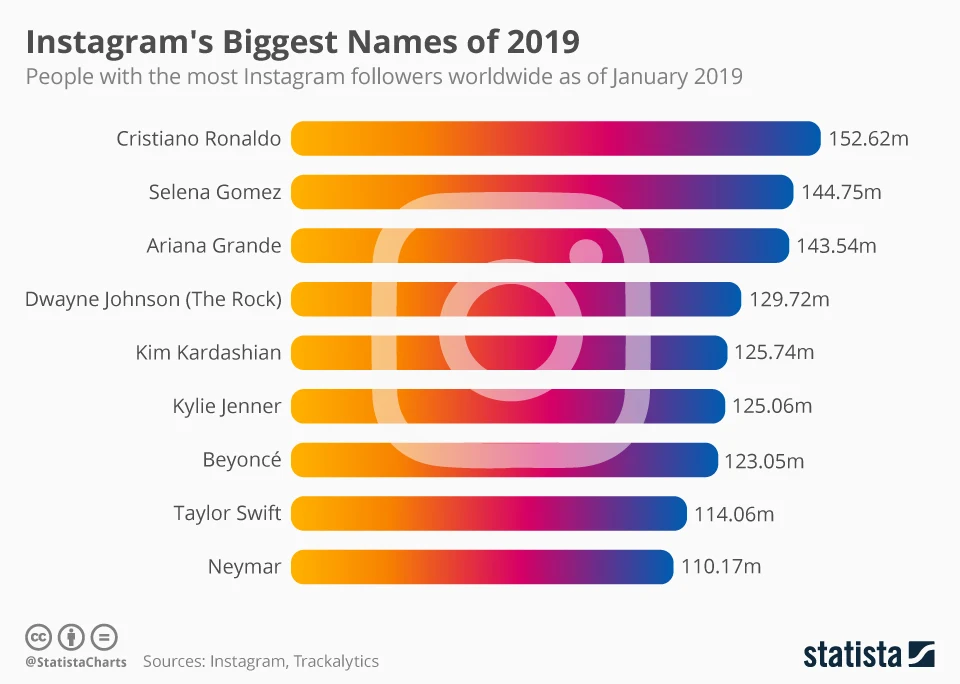 Instagram's Biggest Names of 2019