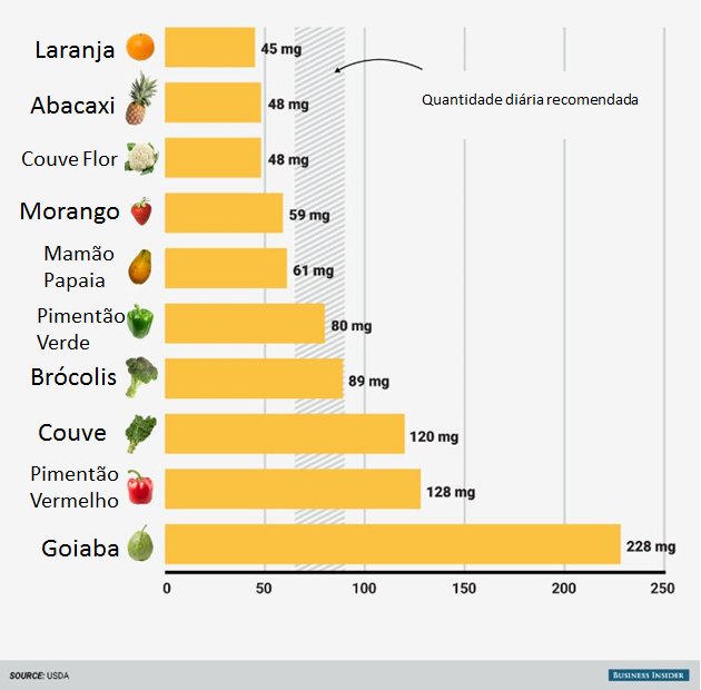 Chat Science 9 Alimentos que fornecem mais Vitamina C que do a Laranja Chat Science 9 Alimentos que fornecem mais Vitamina C que do a Laranja