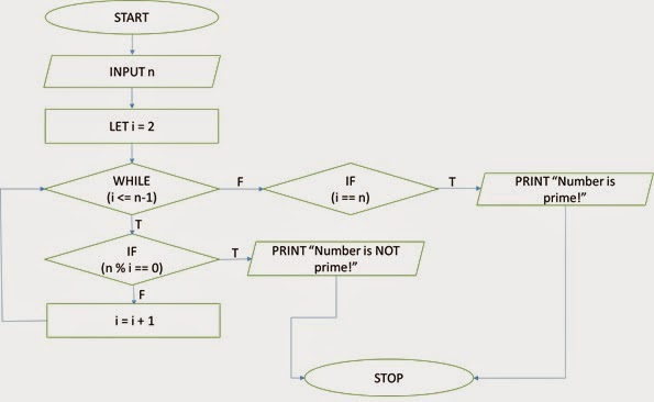 cFeed: 1.4.2b CONCEPT OF ALGORITHM AND FLOWCHART