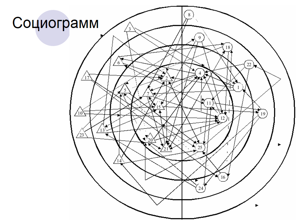 Социометрия дж морено презентация. Социометрия морено. Социограмма мишень морено. Концентрическая социограмма. Мишеневая социограмма.