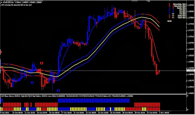 Indicator forex แนะนำ