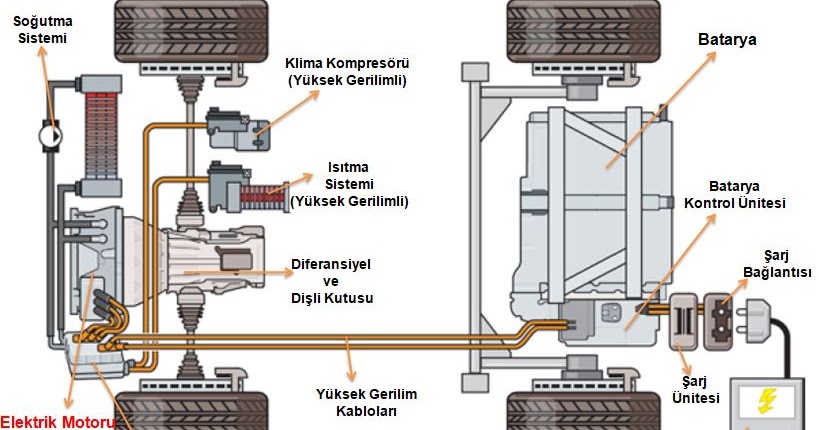 BEV Tam Elektrikli Araçlar Elektrikli Araç Nedir Nasıl Çalışır