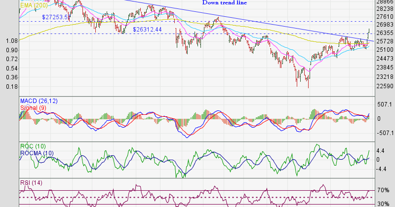 stock market charts india mutual funds investment bse bse realty index chart