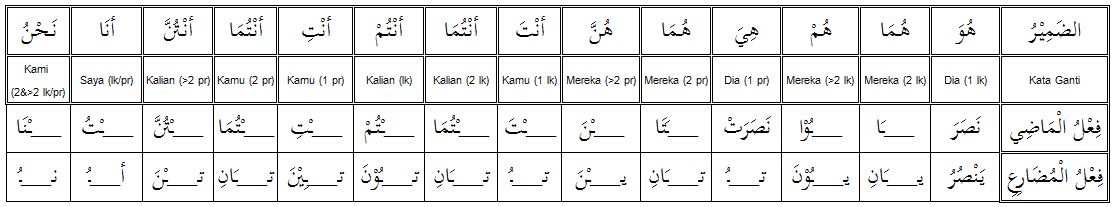 Tanya Jawab Seputar Tashrif Lughawi Jawaban Soal Terbaru