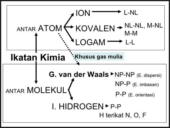 Bank Soal Kimia Kelas 10 Sma Bab Ikatan Kimia Blg Sklh