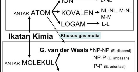 Bank Soal Kimia Kelas 10 SMA - BAB IKATAN KIMIA - Chemistry - React
