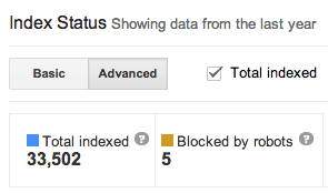 Google Blocked URL Count