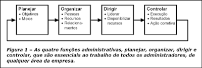 Funções da administração