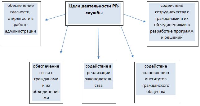 Организационная структура пиар отдела. Структуры связей с общественностью. Функции связей с общественностью. Структура пиар отдела. Структура pr отдела в организации.