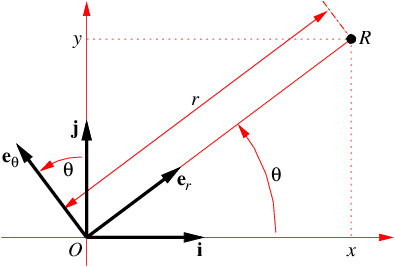 Unit vectors for rectangular and polar coordinates
