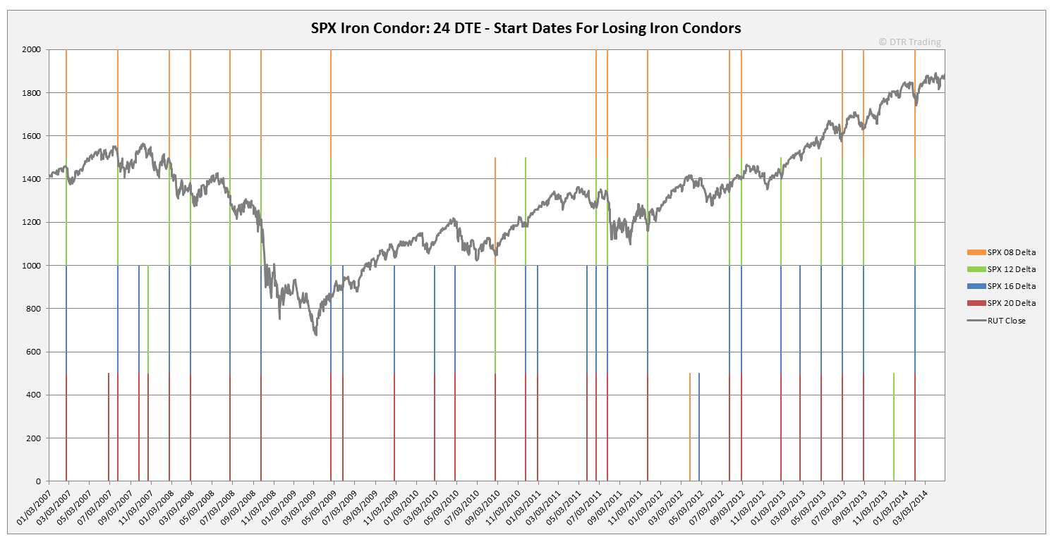 dtr trading august 2014 rut chart 2014