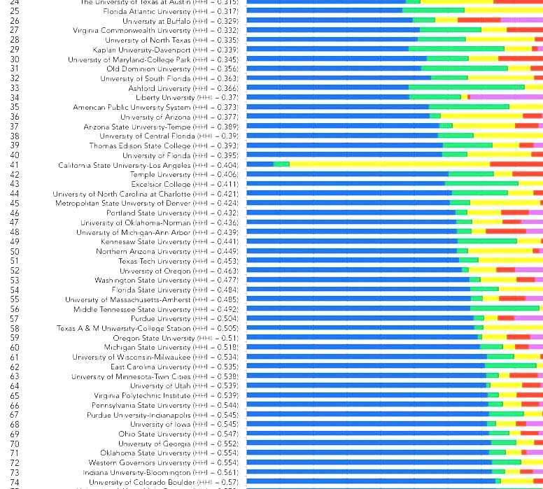 Rankings Of Universities In The United States College National Rankings