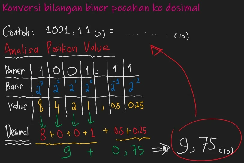 Ilustrasi cara mengkonversi Sistem bilangan desimal pecahan ke biner