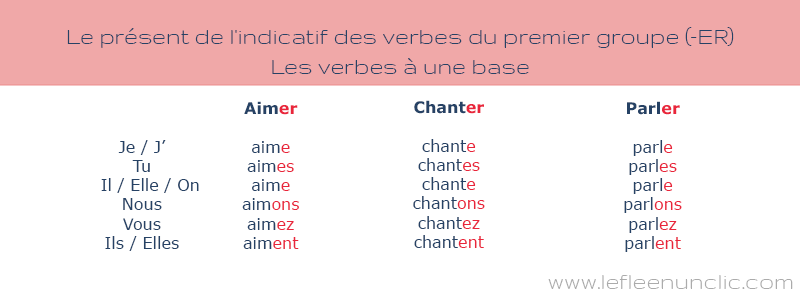 FLE ressources, le présent de l'indicatif des verbes du premier groupe, -er