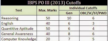 IBPS PO III 2013 cut off IBPS PO III 2013 cut off