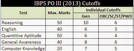 IBPS PO III 2013 cut off