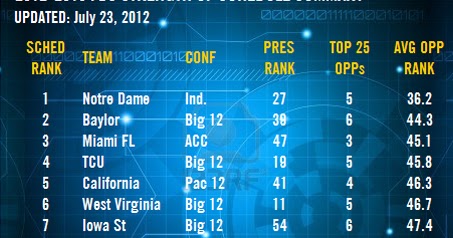 CompughterRatings.com Sports Blog: 2012-2013 FBS Strength of Schedule