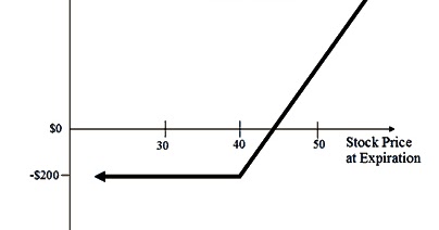 Cara trading call option