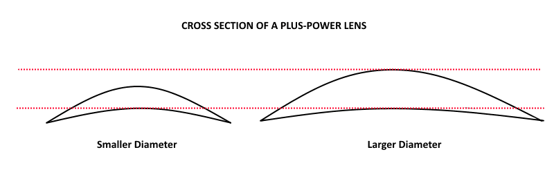 Lens Thickness Chart
