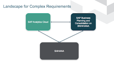 SAP S/4HANA, SAP HANA Tutorials and Materials, SAP HANA Learning, SAP HANA Planning, SAP HANA Certifications