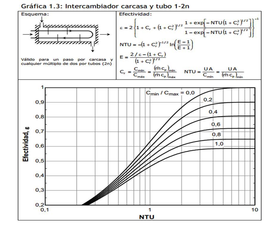 Cómo calcular la efectividad de un intercambiador de calor
