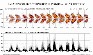 Także spoglądając na diagram motylkowy Maundera (stan ze stycznia 2016) uzasadnione wydają się być obawy o kontynuację i pogłębianie niskiej produkcji plam w następnych miesiącach. Od wielu miesięcy zgodnie z prawem Spörera zauważyć można znaczne zwiększenie obecności plam w pobliżu słonecznego równika, wielokrotnie do tego stopnia, że trudno było na pierwszy rzut oka ocenić, czy obszar aktywny znajduje się nieco na północ czy południe od równika. Obecny cykl będący najsłabszym od czasów 14. cyklu jest już i tak wyraźniej od niego zaznaczonym na diagramie motylkowym, teoretycznie więc scenariusz zakładający dalsze jeszcze wyraźniejsze wygasanie produkcji plam w najbliższych miesiącach wydaje się być bardzo realny. (SWPC)
