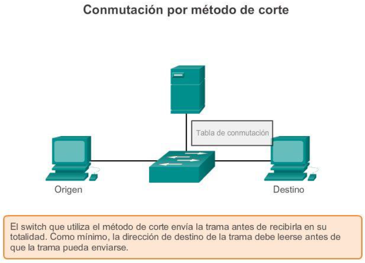 Qué Característica Describe El Switching Por Método De Corte