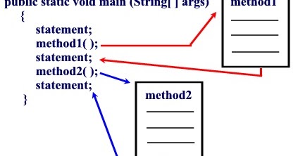 Introduction Methods in Java