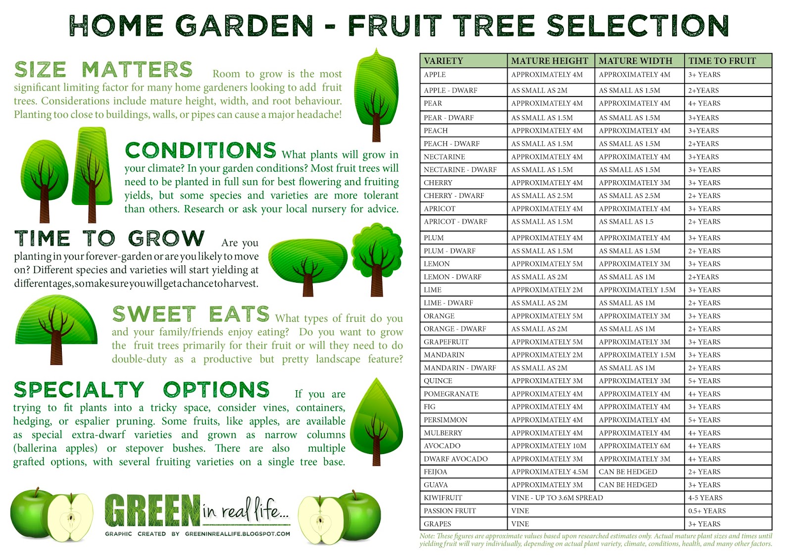 Green in Real Life: Ideas for the Home Garden - Fruit Tree Selection.
