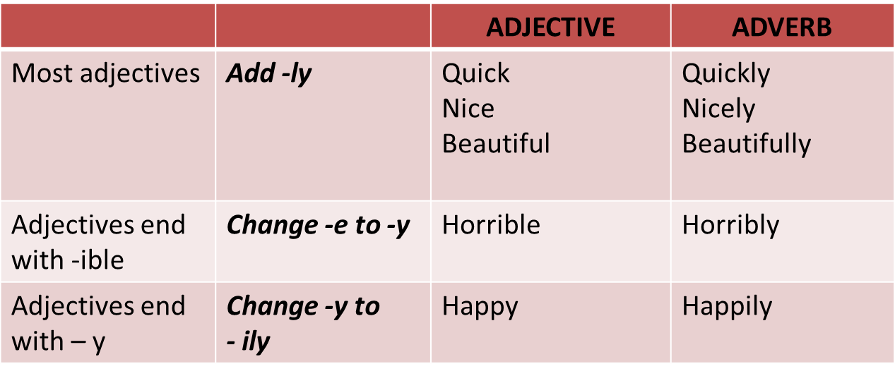 Adverbs правила. Adjectives and adverbs правило. Adverbs в английском языке правила. Adjective adverb правила. Patient adjective