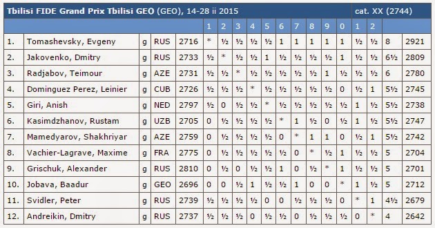 Echecs : le classement final après 11 rondes © Chess & Strategy