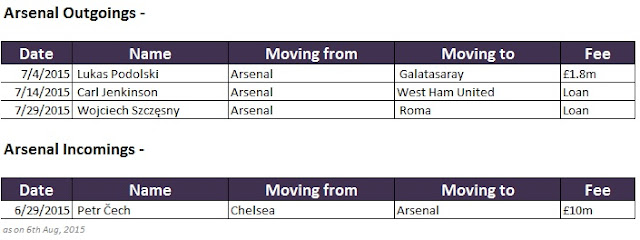 EPL Arsenal transfer business 2015-16