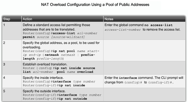 ICTechNotes: IP Addressing Services, NAT, DHCP, IPv6