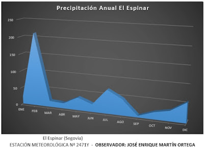 PRECIPITACION ANUAL 2017 EL ESPINAR