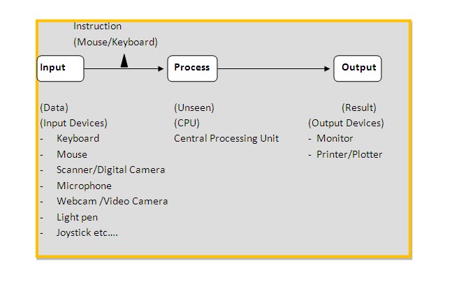 What is an ipo in computer
