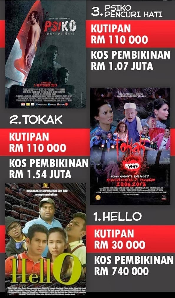 15 Filem Melayu Dengan Kutipan Paling Teruk 2013 ~ Buletin 