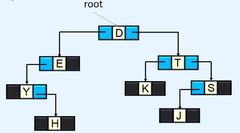Linked representation of Binary tree - Programmingoneonone