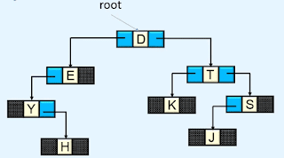 Linked representation of Binary tree - Programmingoneonone