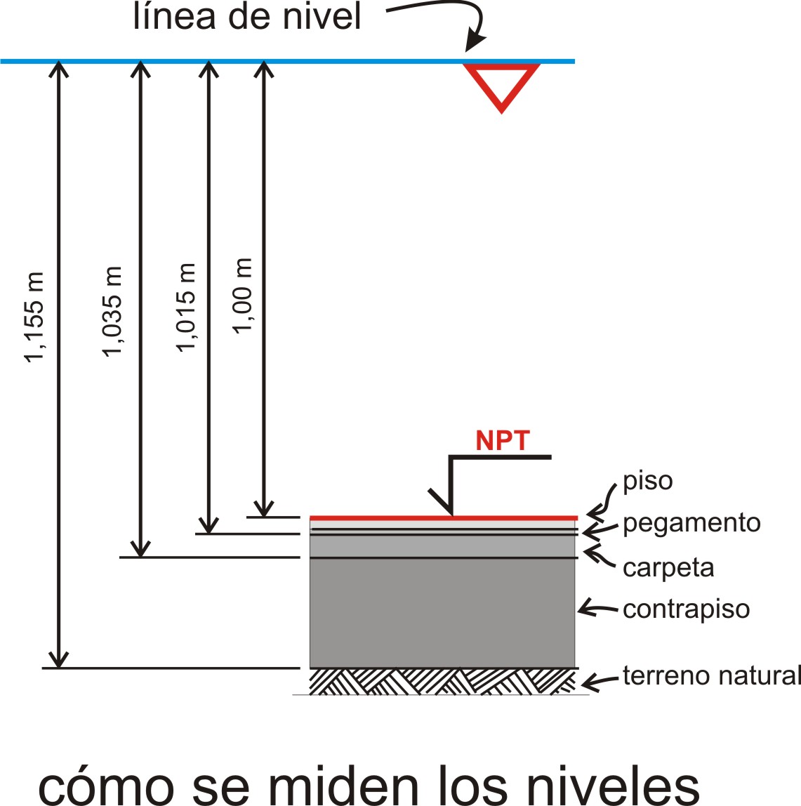Y esto... cómo lo hago?: COMO DEFINIR LOS NIVELES DE UN PISO