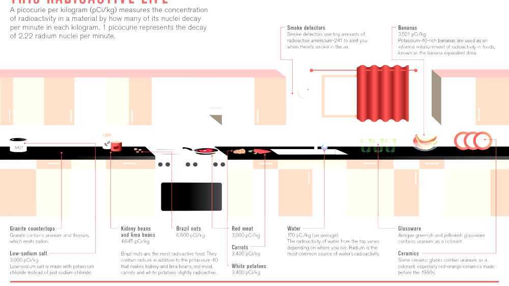 Banana equivalent dose