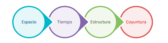 Historia de México Categorías históricas de espacio, tiempo