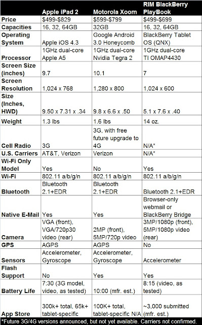 Apple iPad 2  vs Motora Xoom vs RIM Blackberry Playbook